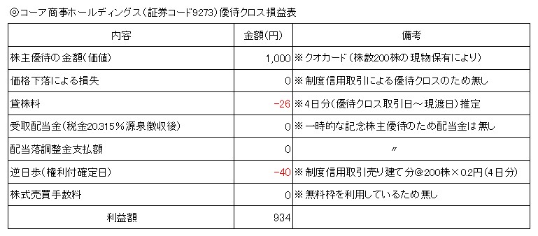 コーア商事HD4月損益表