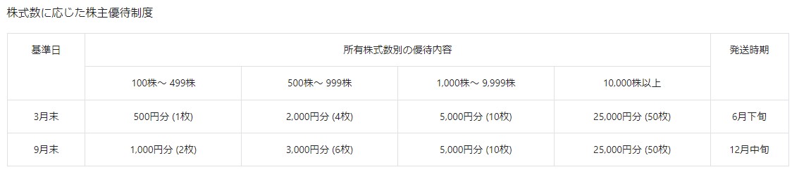 ヤマダホールディングス株主優待