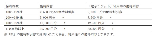 くら寿司優待内容電子化