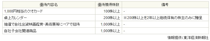 TBS株主優待