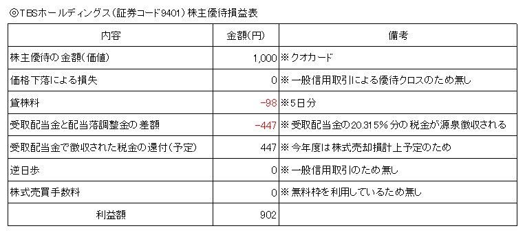 TBS優待クロス損益表