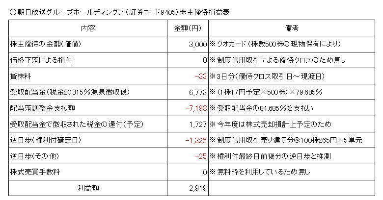 朝日放送GH優待クロス具体例