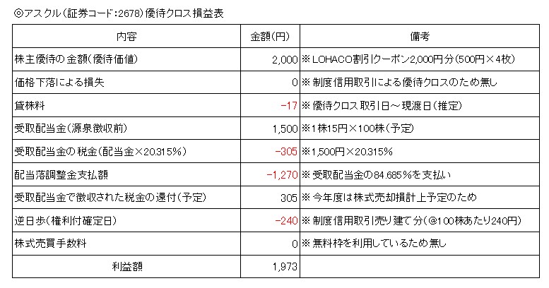 アスクル優待クロス損益表
