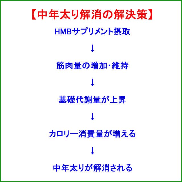 中年太り解消のイメージ